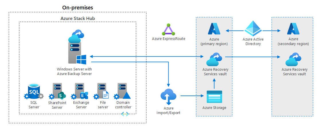 在 Azure Stack Hub 上备份文件和应用程序