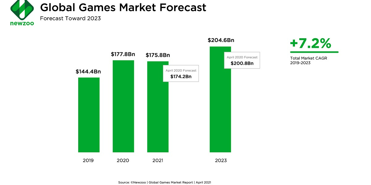 Newzoo预估今年全球游戏业负增长，问题出在哪？