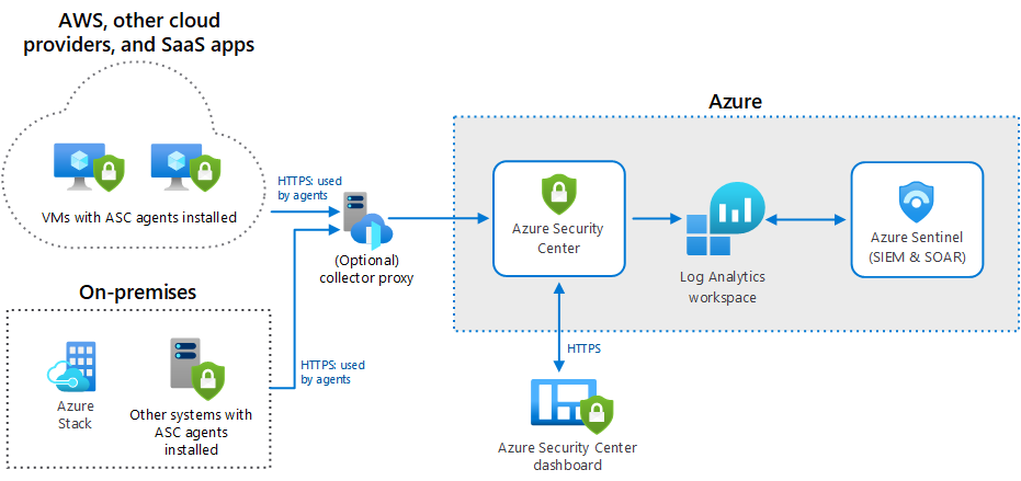 使用 Azure 安全中心和 Azure Sentinel 的混合安全监视