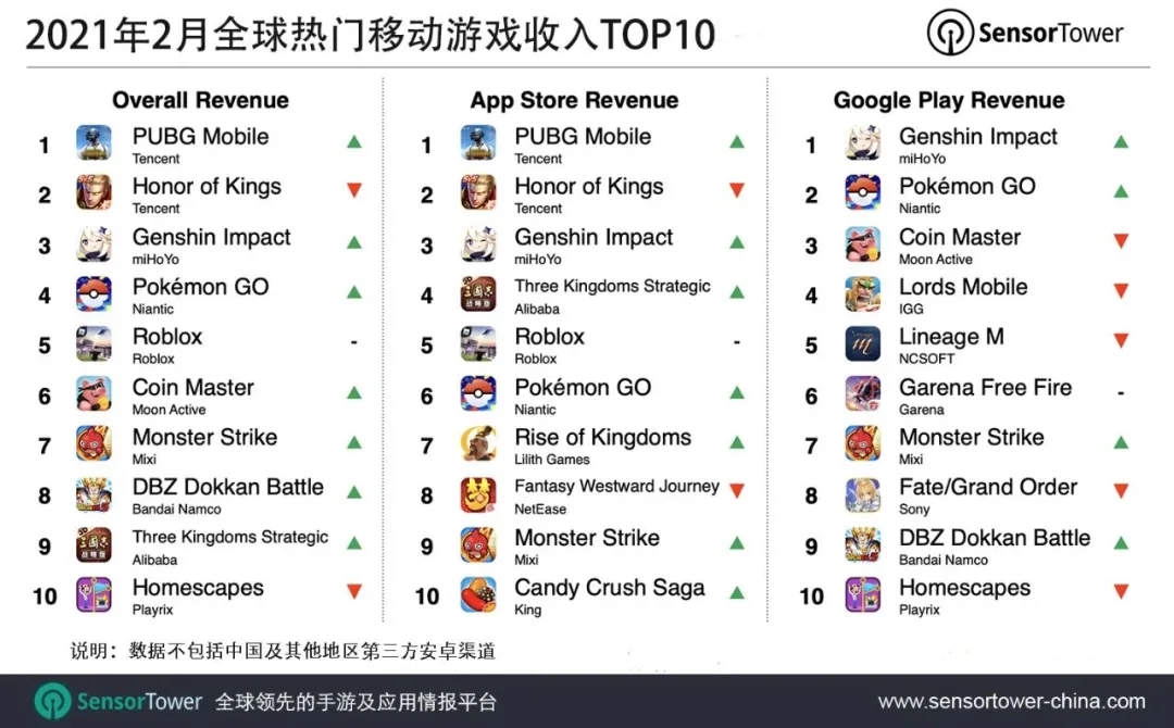 2月全球收入下载TOP10手游：四款国产入围，《PUBG Mobile》重回第一