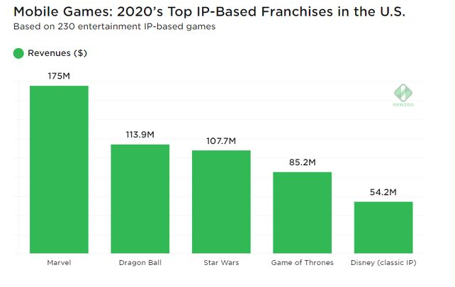 哪些IP在美国手游市场最赚钱？前五里迪士尼就占了3个