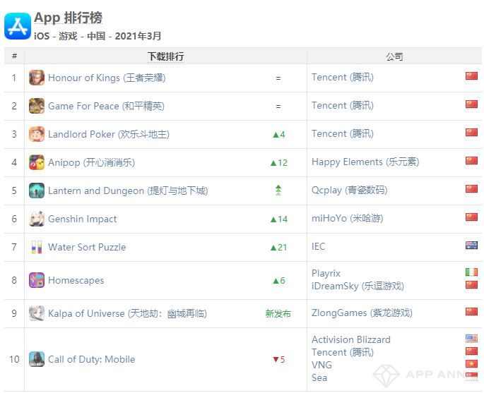 中国iOS收入米哈游第4、紫龙第8、青瓷第9——3月全球手游指数