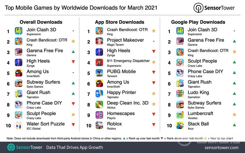 2021年3月全球手游下载榜揭晓，「古惑狼」占据次席