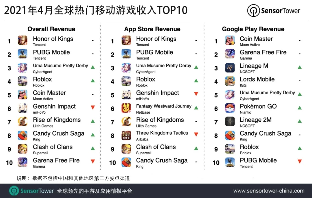 2021年4月全球热门移动游戏收入TOP10