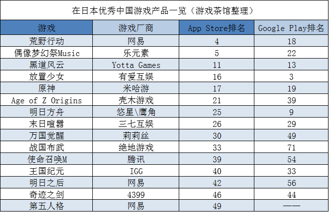 中国游戏在日本Q1更进一步，阿里游戏出海也强 | 日韩出海秀