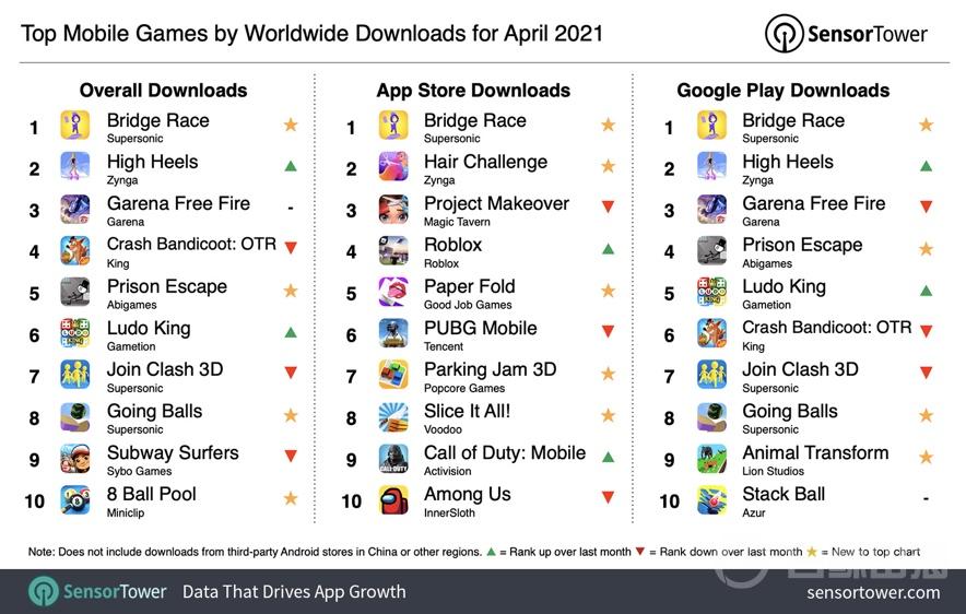2021年4月全球手游下载榜出炉，「Bridge Race」荣登榜首