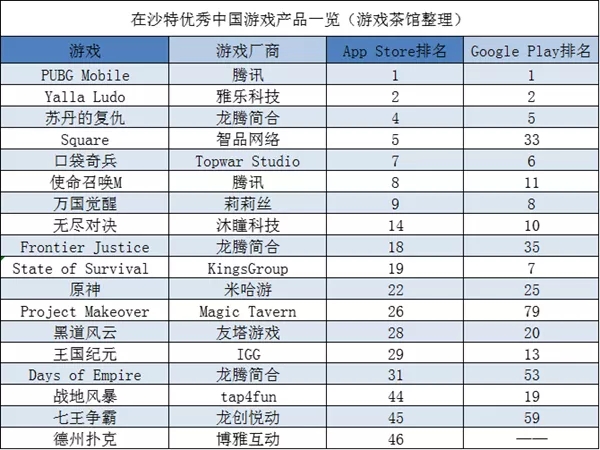 韩国的自研PUBG手游将开测，博雅德州重现榜单 | 中东出海秀