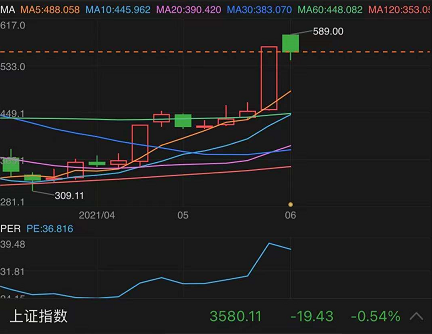 《摩尔庄园》挤入畅销榜TOP3，吉比特股价逆市大涨