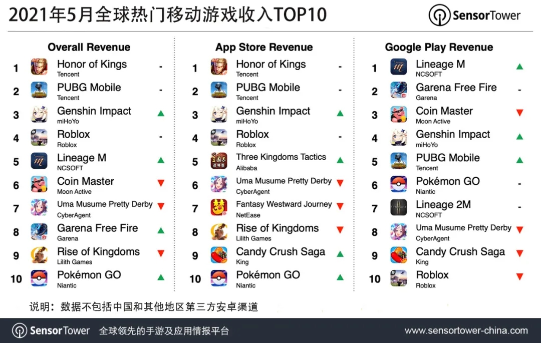 2021年5月全球热门移动游戏收入TOP10