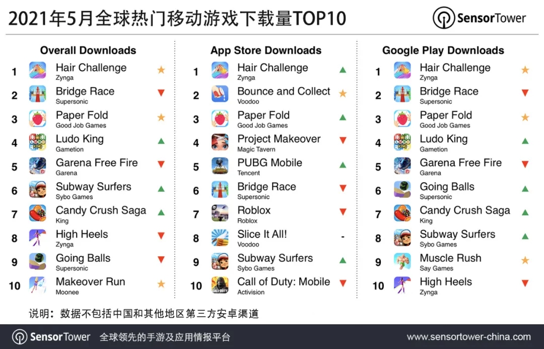 2021年5月全球热门移动游戏下载量TOP10