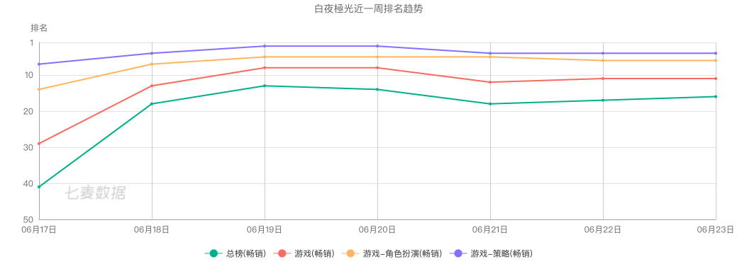 腾讯新游再出海，《白夜极光》能否打破大厂二次元魔咒？