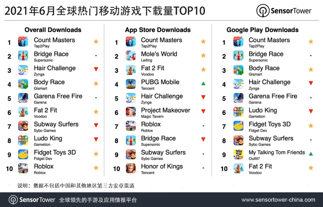 2021年6月全球热门移动游戏下载量TOP10