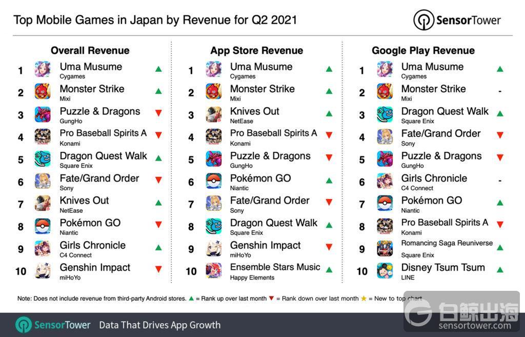 2021年Q2日本手游玩家支出同比增长7.3%