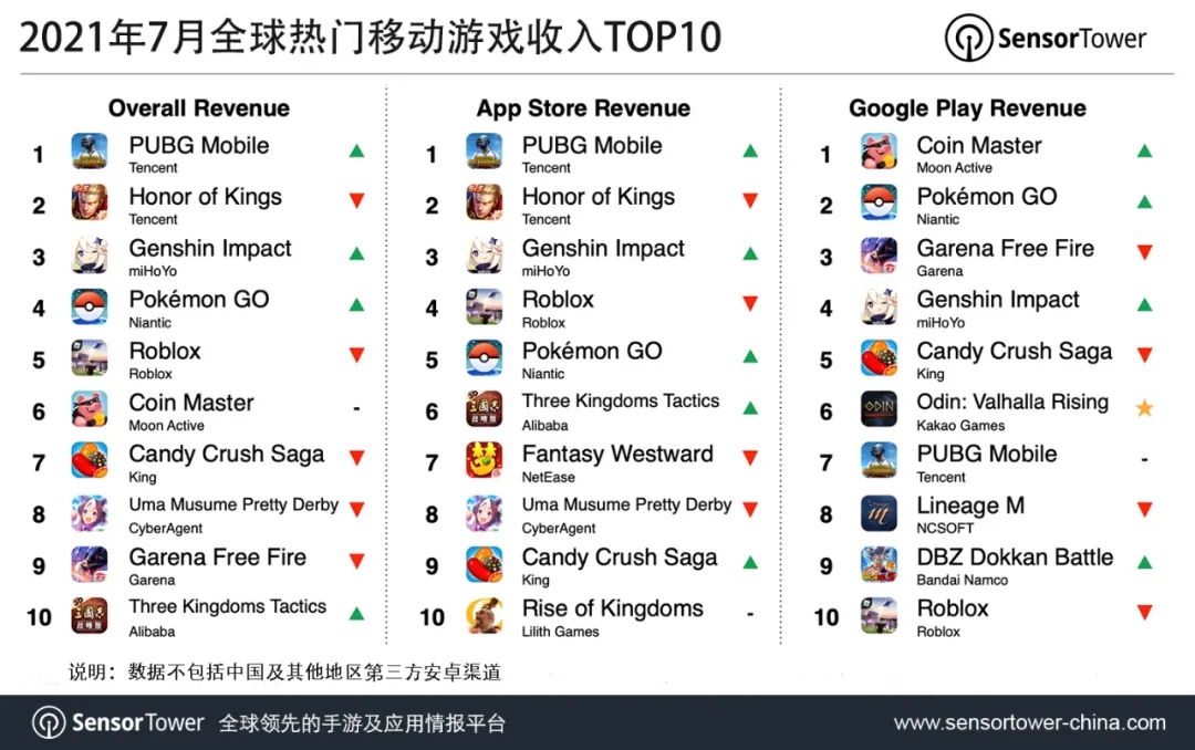 2021年7月全球热门移动游戏收入TOP10