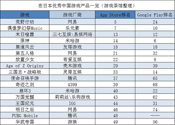 《原神》1年不到海外吸金11亿美元，明星制作人新品初获成功 | 日韩出海秀