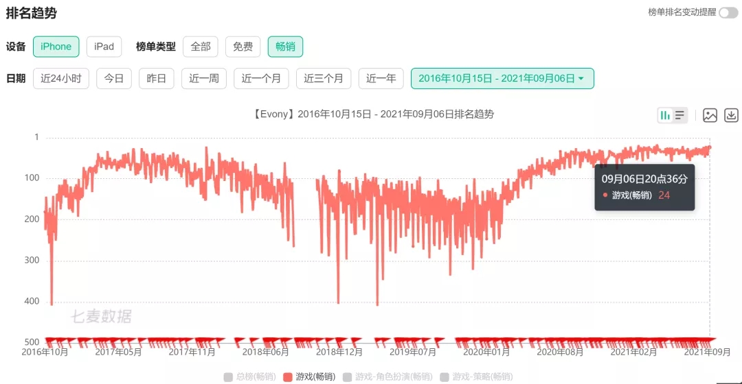 全球8500万次下载！这款5年前上线SLG，靠这个“魔性玩法”翻红了