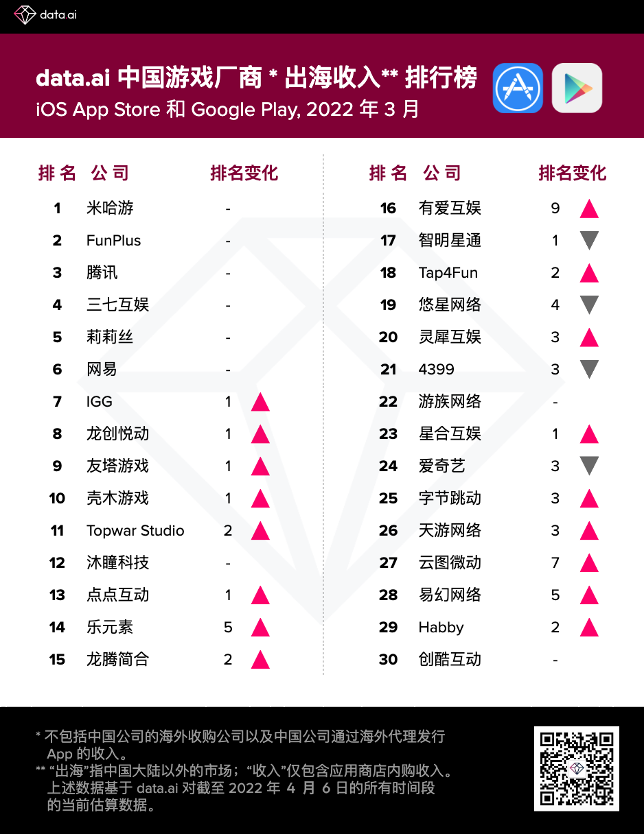 凭借一款“奇葩”经营游戏，这家公司闯入游戏厂商出海收入30 强