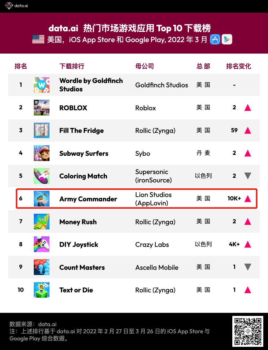 爬升 1W+进入 3 月美国下载榜 TOP10，这款玩法融合的 SLG 游戏做对了什么？