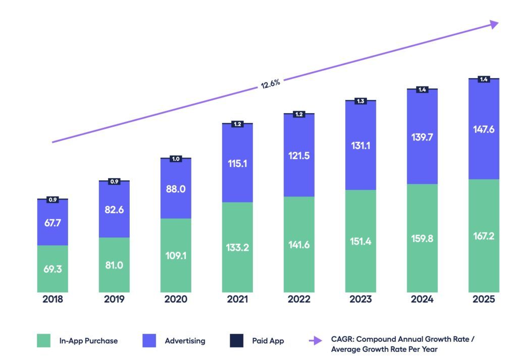 数据报告 | 游戏内置广告占2021年全球手游收入的46%