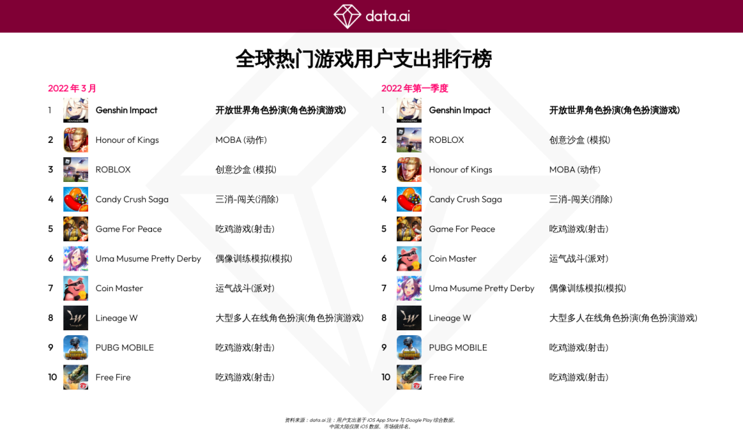 《原神》全球用户支出将突破27亿美元，并打破季度用户支出最高记录