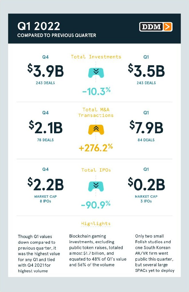 数据报告 | 2022年Q1的游戏产业，投资变少、并购大幅增长