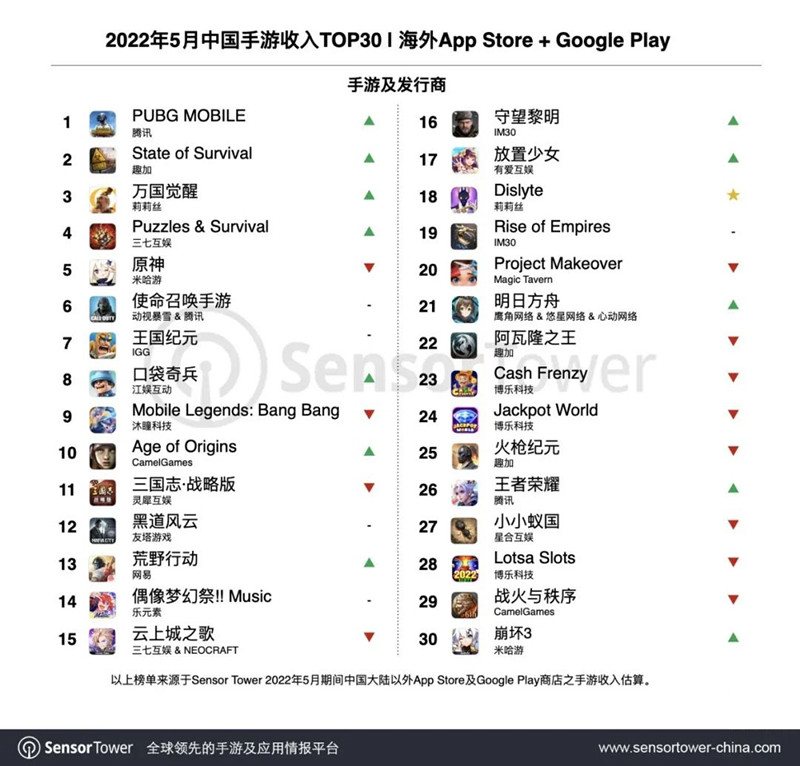 5月出海Top30：《神觉者》单月营收1.34亿，多款“蚂蚁”SLG流水冲高