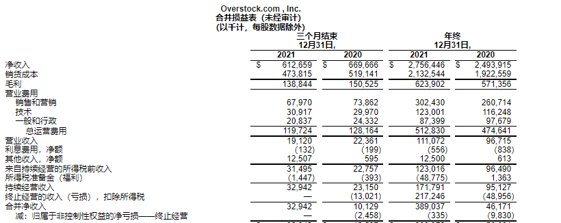 增长创新纪录！Overstock全年净收入28亿