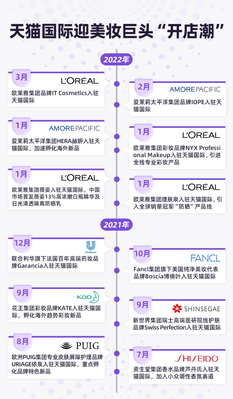 天猫国际开年迎美妆巨头“开店潮” 欧莱雅集团连开四店