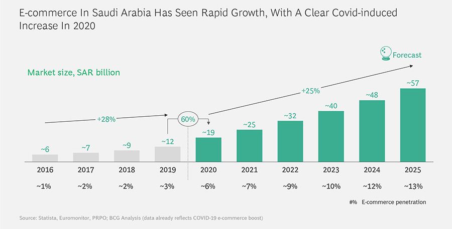 沙特阿拉伯电商市场2025年将超130亿美元