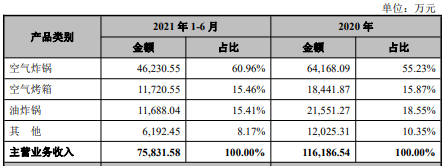 单品半年卖出4.6亿，又一浙江大卖上市