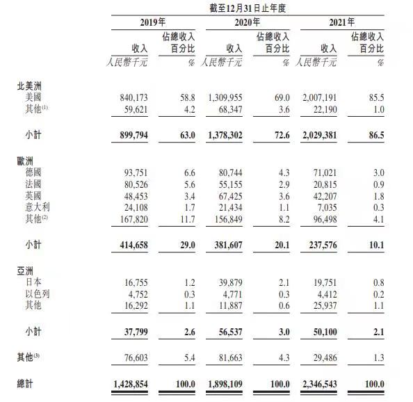 爆款年销近40万件，华东大卖亚马逊业绩大涨