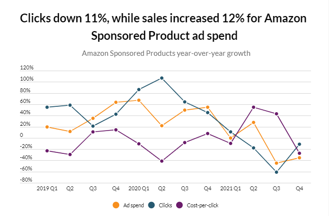 在线广告成本下降，亚马逊SP广告销售额同比增长12%