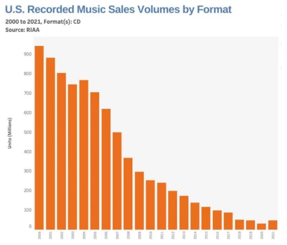 实体音乐回暖，美国CD销量近20年来首次上涨