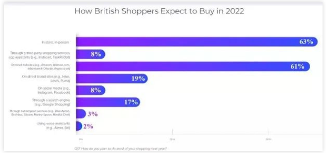 2022英国61%消费者通过第三方电商平台购物