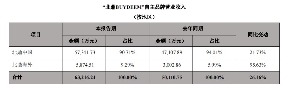 产品登上亚马逊BS榜单，深圳卖家海外营收翻倍