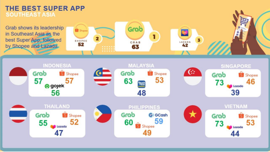 盘点东南亚人爱用APP，Shopee位居第二