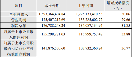 主营产品收入大涨！出口大卖一年卖出15.9亿