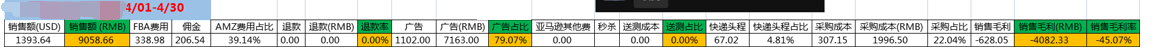 亚马逊卖家：员工致公司亏损近80万，业绩连续3月排名倒一！