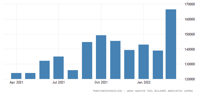 日本3月机床订单额激增30%达到1664亿日元