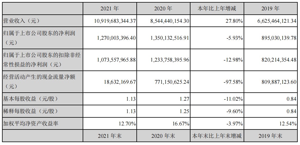 杭州大卖年营收首破百亿，净利却下滑八千万