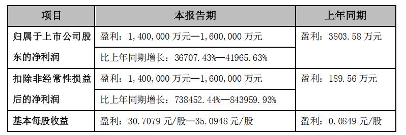 一季度净赚140亿！九安医疗业绩大涨