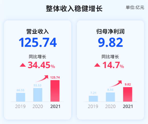 牛！Anker年营收125亿，研发费用近8亿