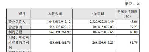 市值大涨3倍，大卖稳居一哥宝座