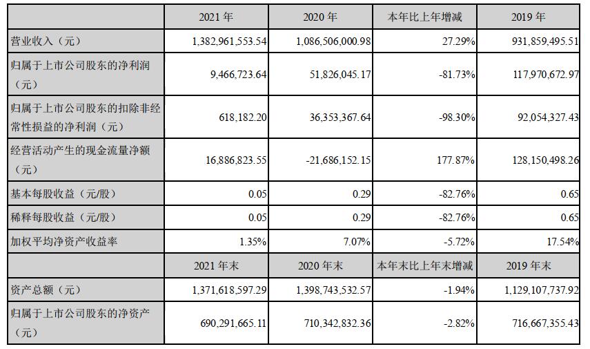 年营收超13亿，大卖净利却下降超80%