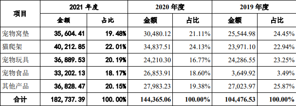 宠物经济再升温，大卖单品类年销5000万套