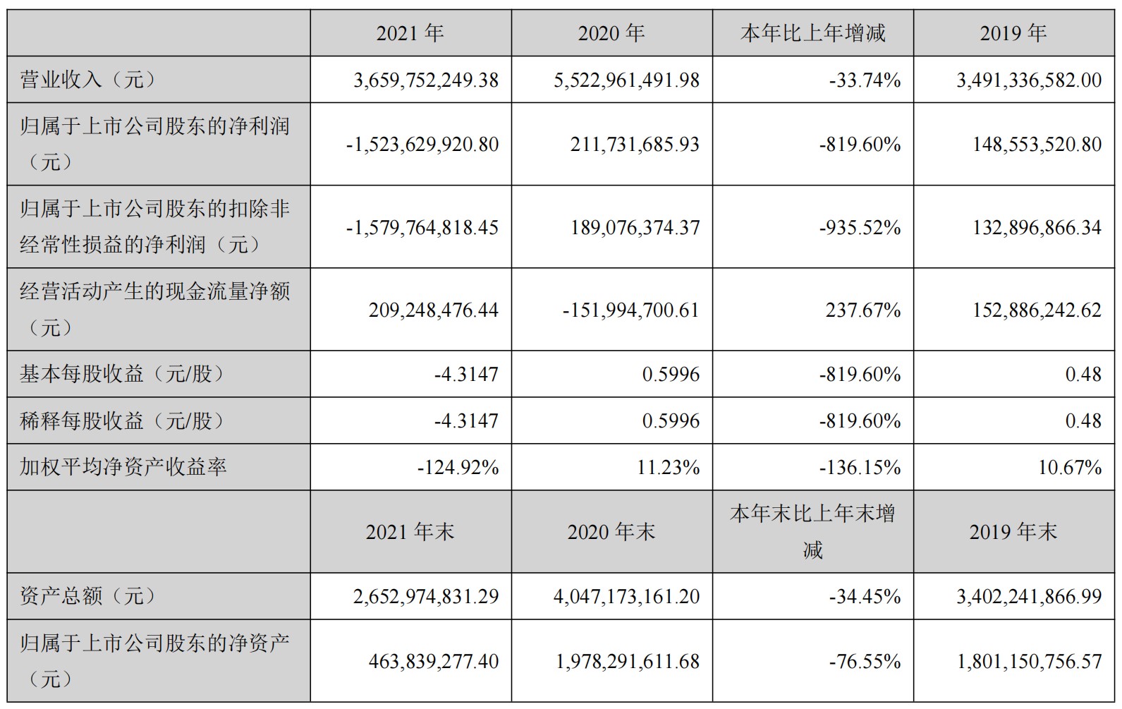 经营不合规，大卖致母公司亏了15亿