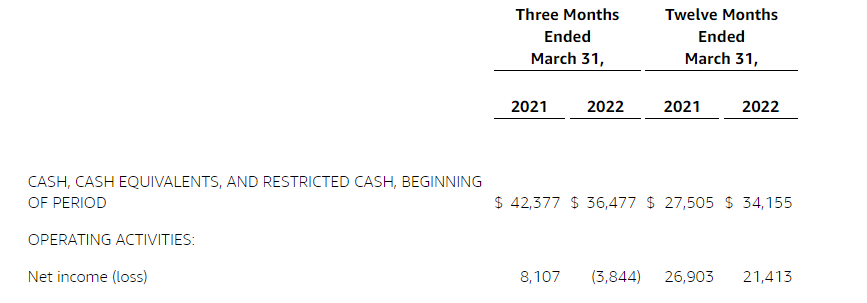 亚马逊财报公布，一季度亏损达38亿美元！