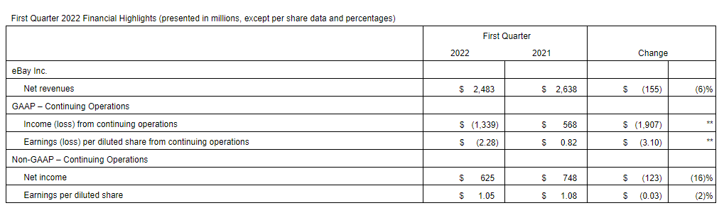 eBay一季度报告：净营收下降，但对发展仍抱信心