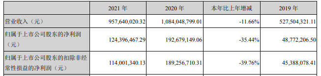 主产品销售额大涨45%，深圳大卖营收9.58亿元