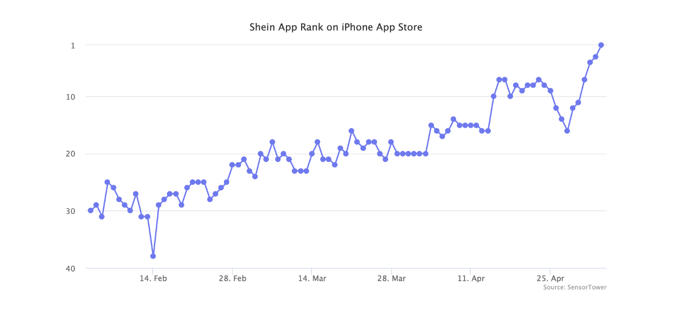 超越TikTok，SHEIN成美国下载量最大App